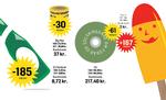 Øl, Big Mac-burger og en CD er alle faldet forholdsmæssigt i pris, når man ser på prisen for 30 år siden og prisen i dag. En Filur-is koster omvendt mere end den burde. Grafik: Jens Mørch 