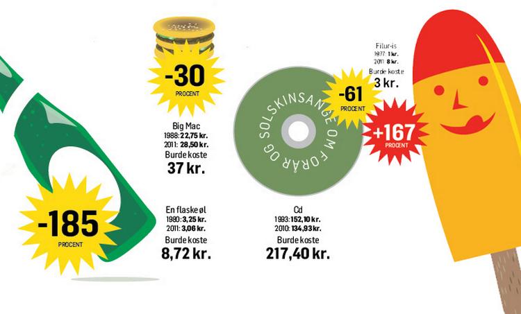 Øl, Big Mac-burger og en CD er alle faldet forholdsmæssigt i pris, når man ser på prisen for 30 år siden og prisen i dag. En Filur-is koster omvendt mere end den burde. Grafik: Jens Mørch 