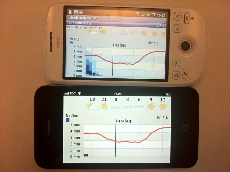 Dokumentation. Vejret mandag eftermiddag blev spået af DMI til at blive en hel del vådere for Androidbrugerne end for iPhonebrugerne. De førstnævnte risikerer ifølge DMI helt op til 6 mm regn, mens det regner omkring en halv mm på sidstnævnte. Men der er en fornuftig forklaring, lyder det fra DMI. 