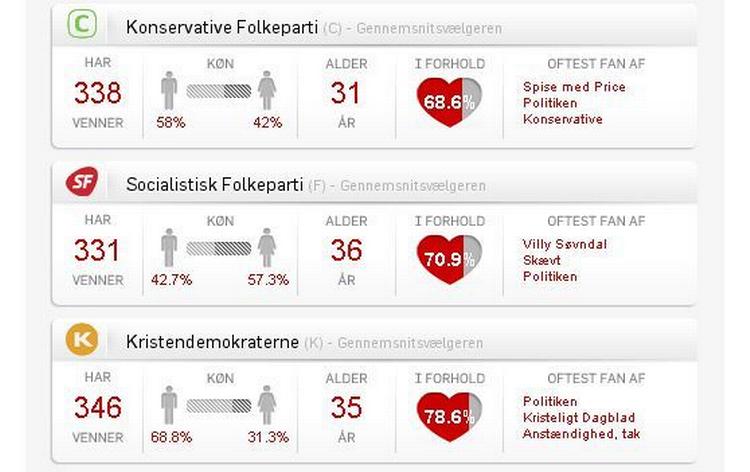 Facebookvalget. Afgiv din stemme anonymt, og se hvad der kendetegner de forskellige partiers vælgere. Udklip fra applikationen. 