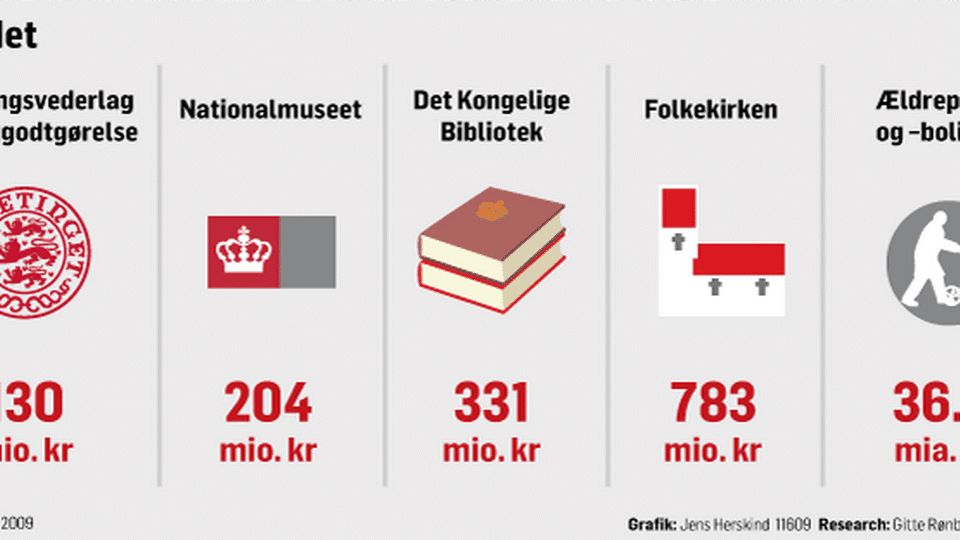 Hvor Mange Penge Får Kongehuset