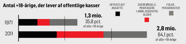 Grafik. Kilde: Danmarks Statistik, Finansministeriet samt CEPOS's beregninger. Metode: Overførselsmodtagere i den arbejdsdygtige alder er inklusive SU-modtagere. 