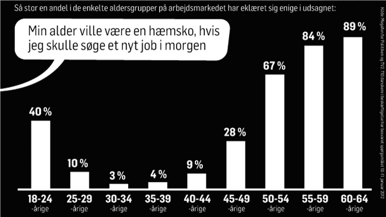 Færdig. Er du lige fyldt 50? Så er du færdig på arbejdsmarkedet. Det svarer mange midaldrende i en ny meningsmåling. 