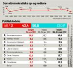 MEGAFONpolitiskIndeks31majl2012__01-06-2012_C7EBTIP.jpg