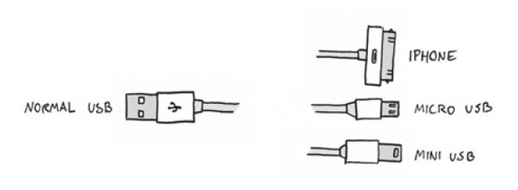 forbindelser. På projektets hjemmeside kan man se, hvilke stik på opladekablerne, der skal til. Men har man bare sit eget standard ladekabel med et usb-stik i den ene ende og et stik, der passer i ens mobil i den anden, passer batterierne til alle mobiltelefoner. 