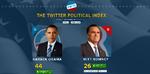 Popularitet. I et enkelt tal for hver kandidat viser Twitters nye politiske indeks, hvad det sociale medies millioner af brugere mener lige nu om hver af de to kandidater i det amerikanske præsidentvalg. 