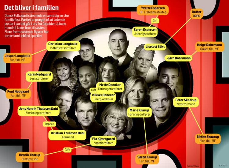 Dynasti. Her er de familiære bånd partimedlemmerne imellem kortlagt. Klik på billedet for at se det i højere opløsning. 