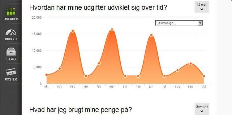 overblik. Udgifter til for eksempel kreditforeningslån vises grafisk i Spiir.dk. Bølgen her viser, hvordan renteudgiften ændrer sig efter omlægning til F1-lån. 
