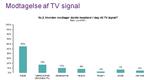bredbånds-tv. 17 procent af de danske husstande modtager tv via telefonstikket, viser en undersøgelse fra Telia. 