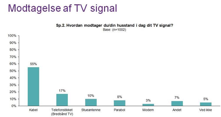 bredbånds-tv. 17 procent af de danske husstande modtager tv via telefonstikket, viser en undersøgelse fra Telia. 
