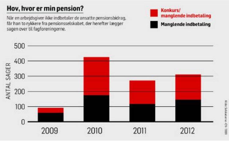 kredit. Firmaer i krise låner af deres medarbejderes pension. I 2011 lagde pensionsselskaberne 548 sager videre til Metal, og sidste år nåede antallet af pensionssager i forbundet op over 700.