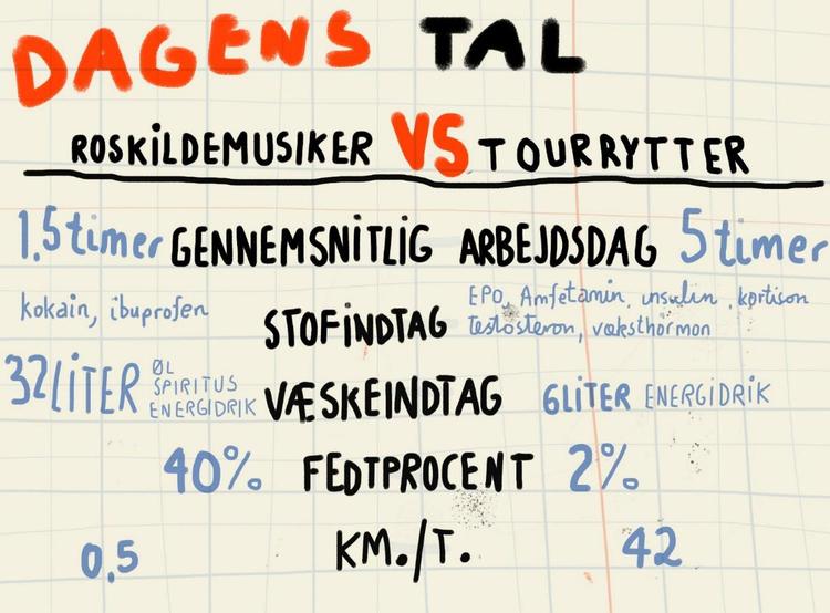 Komparativt. Det kræver måske en knivspids mere fysisk selvdisciplin at bestige bjerge på cykel end at akkompagnere Rihanna. Men begge udfordringer stiller krav. Tegning: Philip Ytournel 