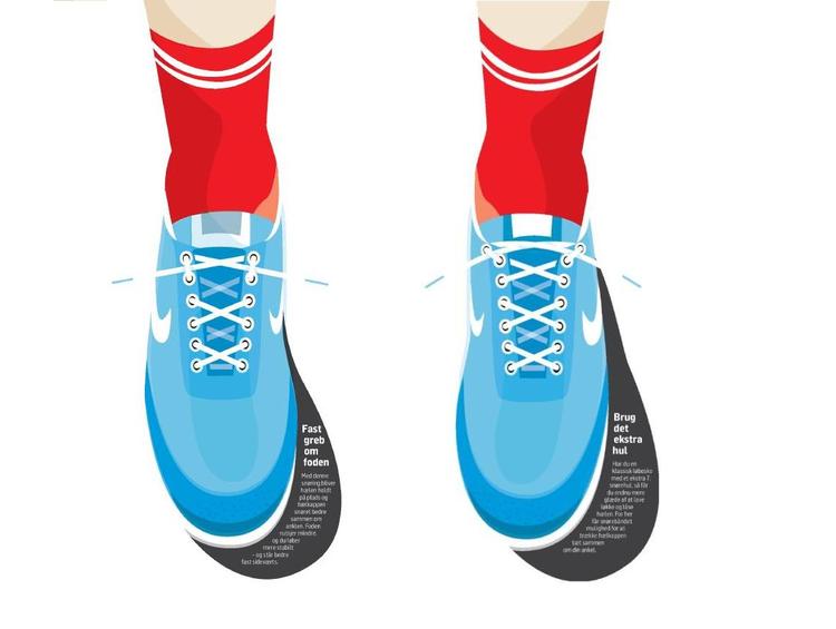 Snørrebånd. Med snøringen til venstre bliver hælen holdt på plads og hælkappen snøret bedre sammen om anklen. Foden rutsjer mindre, og du løber mere stabilt - og står bedre fast sideværts. Har du en klassisk løbesko med et ekstra 7. snørehul (til højre), så får du endnu mere glæde af at lave løkke og låse hælen. For her får snørebåndet mulighed for at trække hælkappen tæt sammen om din ankel. GRAFIK: Mads Pedersen 
