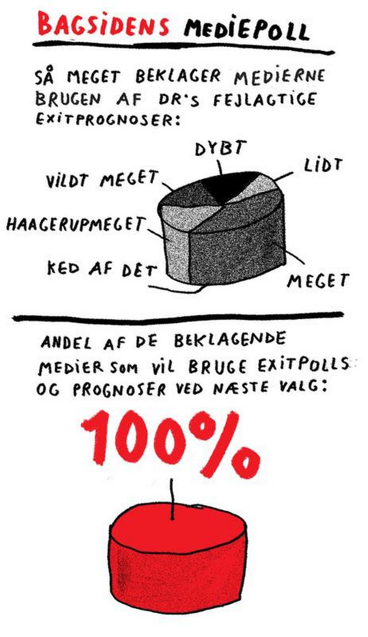 Fejlagtig. Så galt kan det gå, når man er for tidligt ude med en prognosepoll. Tegning: Philip Ytournel 