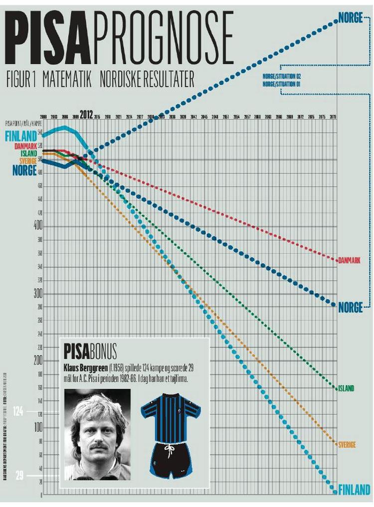 Dystert. Fremtiden ser sort ud for de borgere i Norden, der sætter pris på matematiske evner. For de forsvinder i løbet af ganske få år. Prognose: Philip Ytournel 