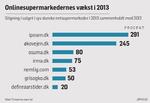 vækst. Trods den store vækst i netsupermarkedernes salg i 2013 sidder de fortsat på en relativt lille del af det totale marked inden for dagligvarehandlen. Endvidere vokser mange onlinesupermarkeder fra en meget lille base, hvilket hurtigt gør væksten relativt stor. 