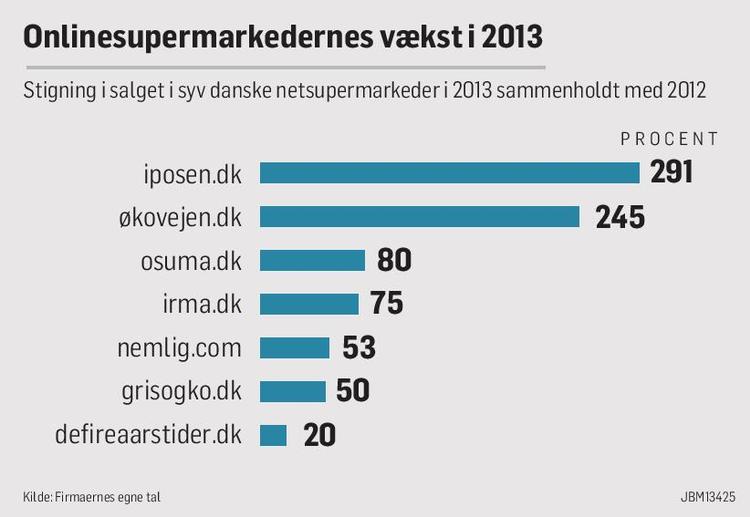 vækst. Trods den store vækst i netsupermarkedernes salg i 2013 sidder de fortsat på en relativt lille del af det totale marked inden for dagligvarehandlen. Endvidere vokser mange onlinesupermarkeder fra en meget lille base, hvilket hurtigt gør væksten relativt stor. 
