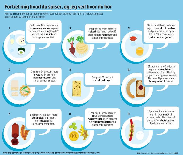 Svar: 1. København, 2. Østjylland, 3. Nordsjælland, 4. Vestjylland, 5. Københavns Omegn, 6. Fyn, 7. Region Sjælland, 8. Sydjylland, 9. Nordjylland. 