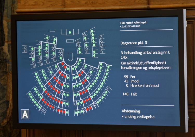 Farvel. Venstres Bertel Haarder mener, at 149 folketingsmedlemmer i fremtiden »er rigeligt«. Det vil svare til at alle røde prikker til venstre for midten på billedet i fremtiden skal væk. Folketingets formand, Mogens Lykketoft, kalder det et »populistisk« forslag. 