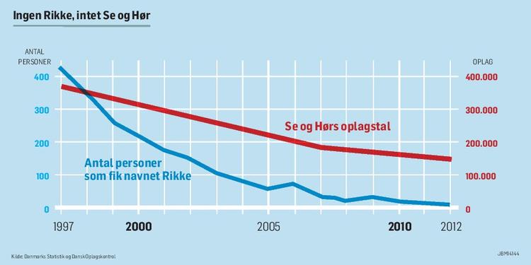 SAMMENHÆNG. Hvis flerekaldte deres døtre Rikke, ville Se ogHør ikke være i oplagskrise ogbehøve negligere al journalistisketik. Grafik: Jens B. Mørch 