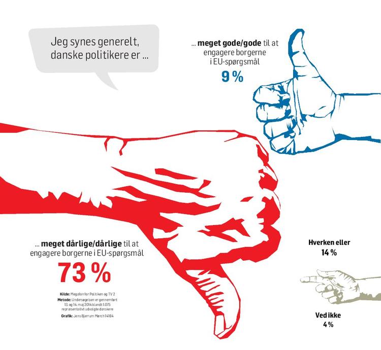 meningsmåling. Jeg synes generelt, at danske politikere er .... 
