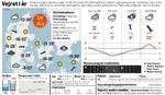 Fremtidsudsigten. Temperaturen stiger, havene følger med; der ligger et lavtryk over Hebriderne, og den tørre fønvind giver solskin i Vendsyssel. 
