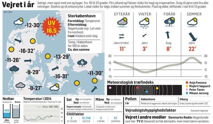Fremtidsudsigten. Temperaturen stiger, havene følger med; der ligger et lavtryk over Hebriderne, og den tørre fønvind giver solskin i Vendsyssel. 