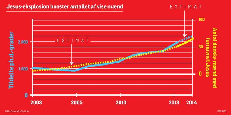 Grafik. Antallet af mennesker med navnet Jesus er proportionelt med antallet ph.d.-grader. 