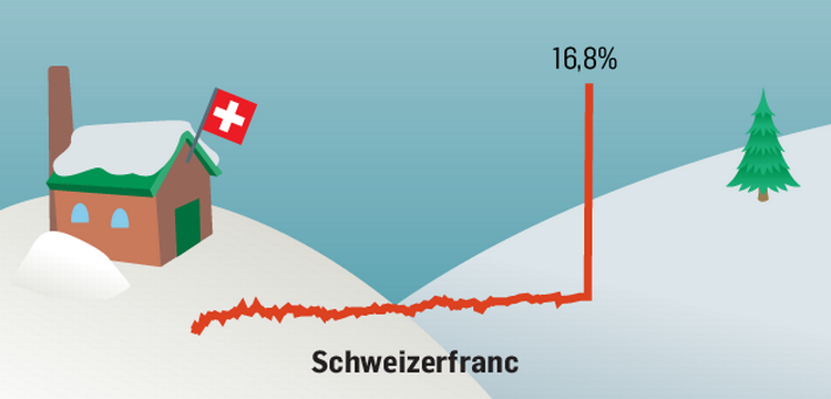 Schweizerfranc. Den schweiziske valuta har taget et voldsomt kurshop efter landet nationalbank i går fjernede kursloftet 
