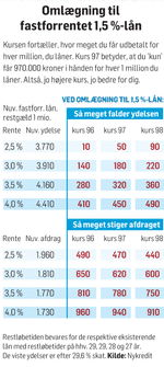 Omlægning-1,5-procent-fastforrentet-300px