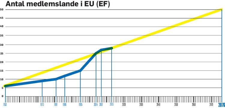 Afslørende. Denne graf nådesløst en sandhed, som mange europæiske politikere enten har nægtet at indse eller ikke haft evnerne til at gennemskue på egen hånd. EU er på vej til at drukne i sin egen succes. Grafik: Philip Ytournel 