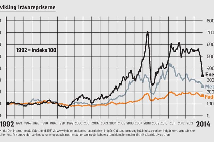 2050 råvarepriser udvikling 1992-2014 CN 15047.eps