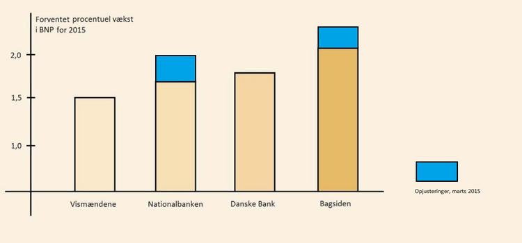 Vækstskøn. Denne grafik indeholder fire markante økonomiske institutioners vækstbud fra december 2014. Efter Nationalbankens nyligt opjusterede vækstskøn har Bagsiden set sig nødsaget til også at opjustere. Nu venter alle på Vismændene og Danske Bank. Klik på billedet for en større version. Grafik: Mads Zacho Teglskov 