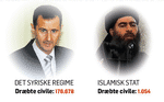 Syrien-Civile-Dræbte