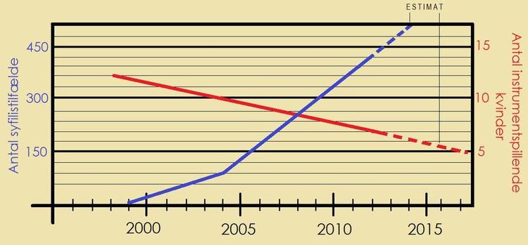 Dokumentation. Ovenstående behandling af pålideligt datamateriale fra Danmarks Statistik og Statens Serum Institut viser, at kønssygdommen syfilis ikke bare påvirker tissetøjet, men også kvinders forhold til musikinstrumenter. Tallene er hhv. nominelle og i procent. Grafik: Mads Zacho Teglskov 