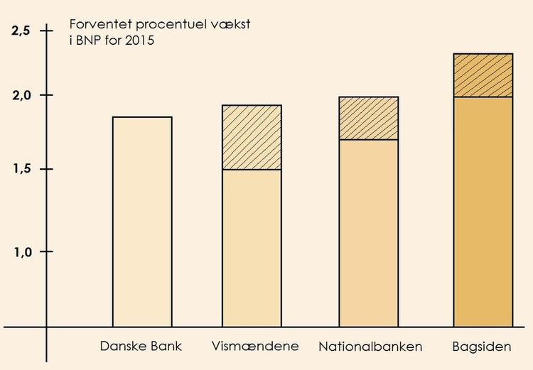 Spådomsudvikling. Grafikken her viser tydeligt, hvordan de toneangivende makroøkonomiske analytikere driver hinanden og dermed samfundet frem mod mere vækst, flere havetrampoliner, bedre kuglegriller og større altaner. De skraverede områder angiver opjusteringerne siden december. Dengang estimerede Bagsiden BNP-væksten i 2015 til omkring 2,0 procent, hvilket både Nationalbanken og vismændene sidenhen har givet os ret i. Grafik: Mads Zacho Teglskov 