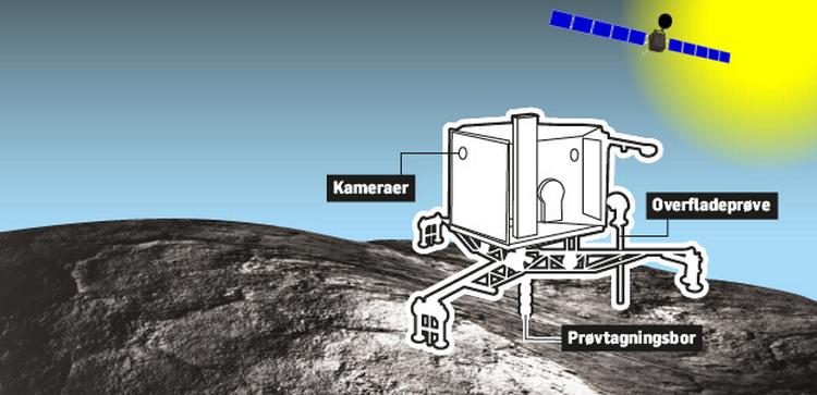 Viden. Philae landede sidste år på kometen 67/Tjurjumov-Gerasimenko efter en rejse på 10 år om bord på fartøjet 'Rosetta'. 