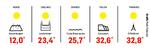 Middagstemperaturer. Klokken 12 fredag ser temperaturerne stadig tilforladelige ud på flere europæiske feriedestinationer. Men ud på eftermiddagen bliver det noget varmere. 