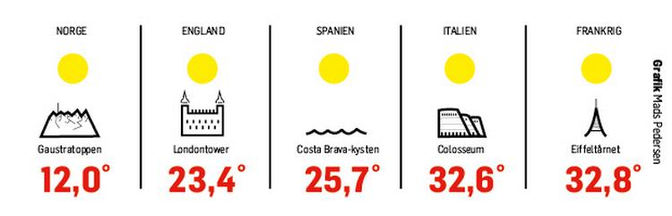 Middagstemperaturer. Klokken 12 fredag ser temperaturerne stadig tilforladelige ud på flere europæiske feriedestinationer. Men ud på eftermiddagen bliver det noget varmere. 