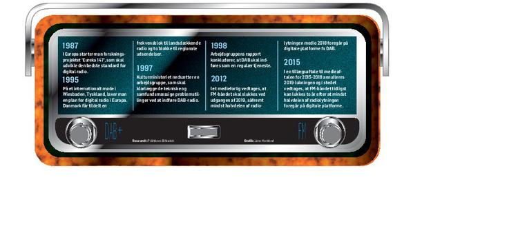 Radio. Sverige og Norge har lagt klare planer for DAB's fremtid, mens danske politikere ikke kan tage en beslutning. Grafik: Jens Herskind 