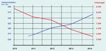 Dokumentation. Der viser sig en klar sammenhæng mellem osteproduktionen og antallet af voldssager her til lands, når man sætter tendenserne op mod hinanden i en grafik. 