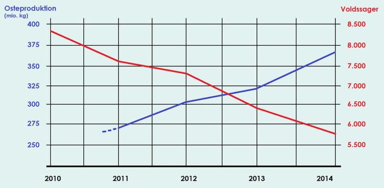 Dokumentation. Der viser sig en klar sammenhæng mellem osteproduktionen og antallet af voldssager her til lands, når man sætter tendenserne op mod hinanden i en grafik. 