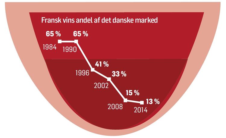 Styrtdyk. Konkurrencen er blevet langt større, siden fransk vin i midten af 80'erne herskede på hylderne i supermarkerne. 