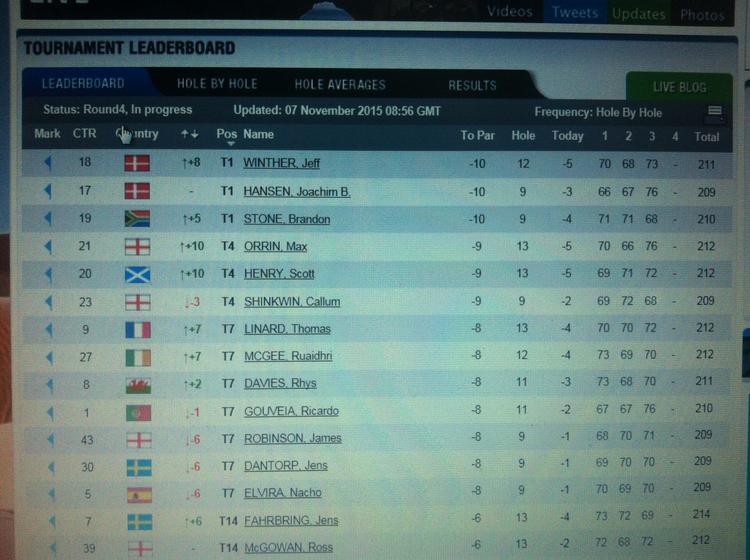 FØRINGEN. I løbet af finalerunden var Joachim B. Hansen og Jeff Winther øverst på leaderboardet, men selv om de blev overhalet, sikrede de sig kvalifikationen til European Tour. 