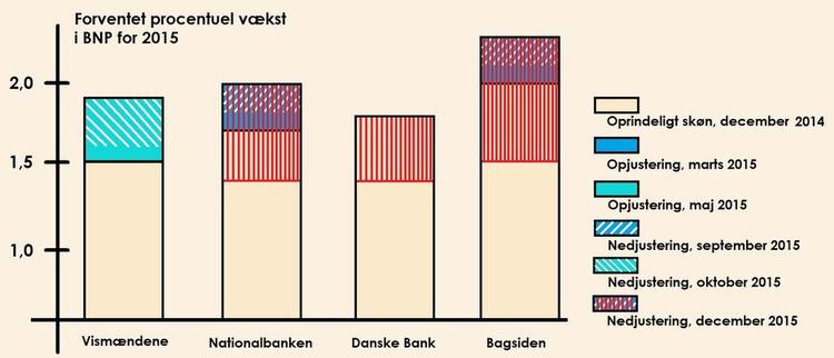 Dokumentation. Flokmentaliteten blandt landets økonomiske toneangivere bliver tydelig i denne samlede grafik over op- og nedjusteringer af bnp-vækstskønnene i 2015. Grafik: Mads Zacho Teglskov 