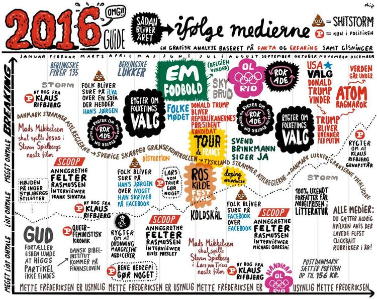 Spåtegning. Sådan bliver 2016 (ifølge medierne). Klik på tegningen for at se en større version. 