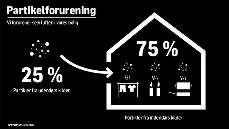 I Beijing stammer 75 procent af forureningen i hjemmet fra udeluften. I Danmark er det omvendt, her skaber vi selv de fleste partikler i indeklimaet. Grafik: Mads Pedersen. 