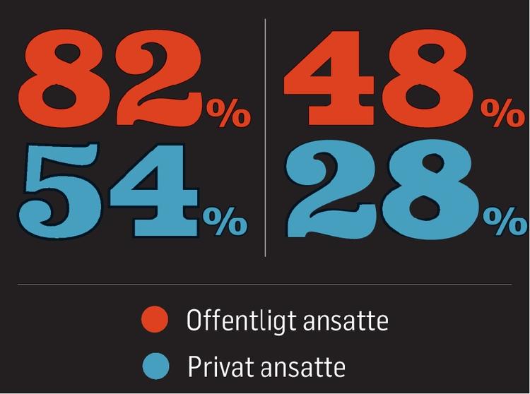 Stress. Metode: Gennemført den 26. og 27. januar 2016 blandt 1.086 repræsentativt udvalgte danskere. Resultaterne baserer sig på svarene fra de 567 fuldtidsansatte, der deltog i undersøgelsen. Den statistiske usikkerhed er på mellem 4,9 og 6,2 procentpoint. Kilde: Megafon for Politiken og TV2. 