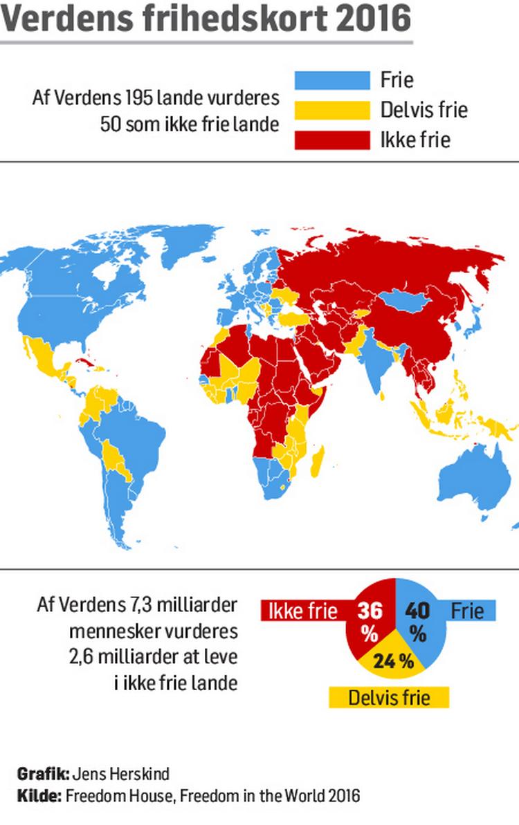 DEMOKRATI. Verden er blevet mindre fri og demokratisk, fordi demokratiske lande svækker på deres frihedsrettigheder, mens autokratiske lande bliver mere autokratiske. Det konkluderer Freedom House i ny rapport. 