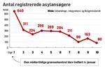 Nedgang. Efter 10 uger med grænsekontrol er antallet af asylansøgere kraftigt reduceret. Grafik: Jens Herskind. 